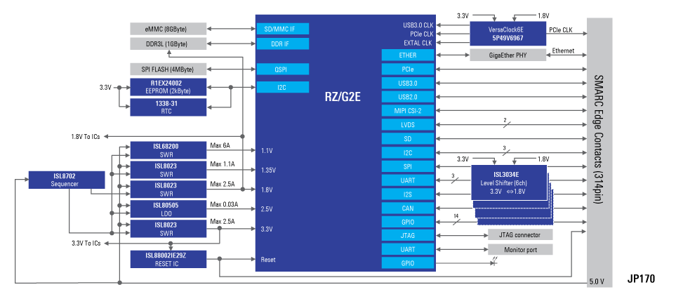 SMARC SoM Module for RZ MCUs