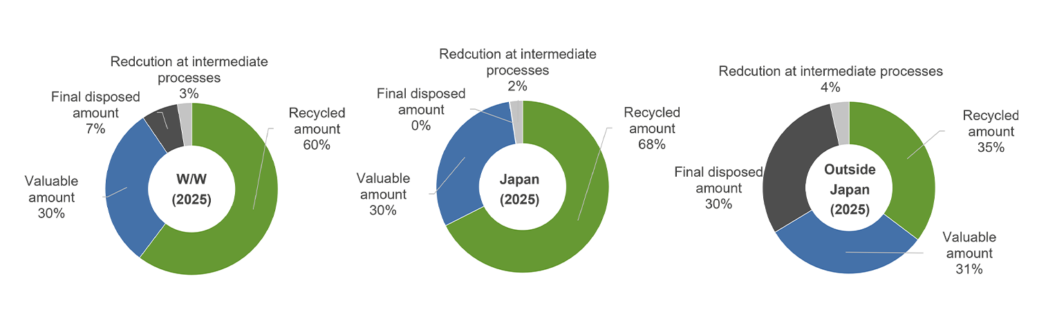 Breakdown of waste inside and ouside of Japan