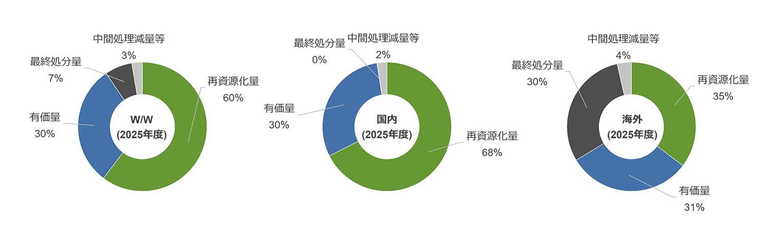 廃棄物排出量国内海外内訳 廃棄物排出量国内海外内訳