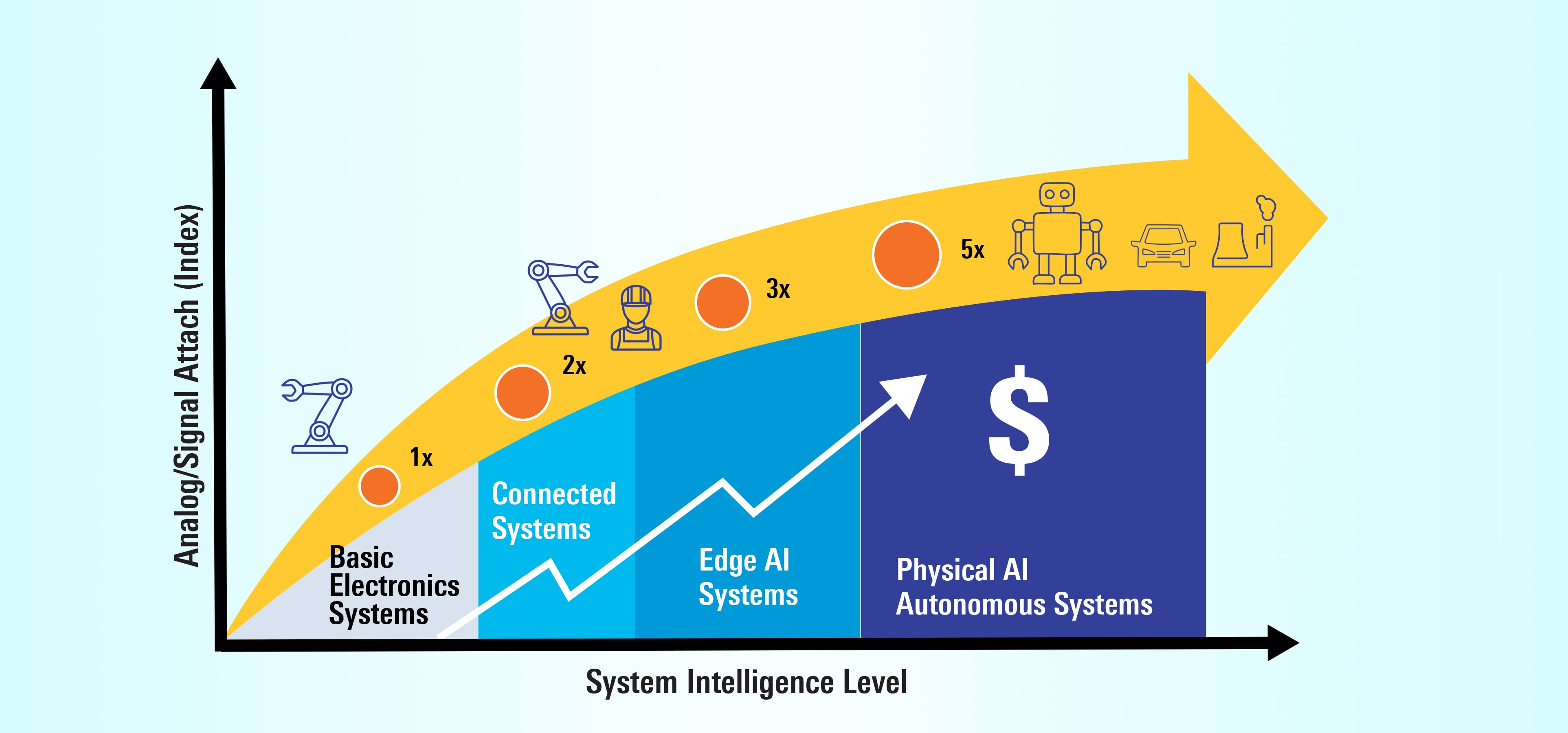Graph showing how analog IC content is proportional to autonomy.