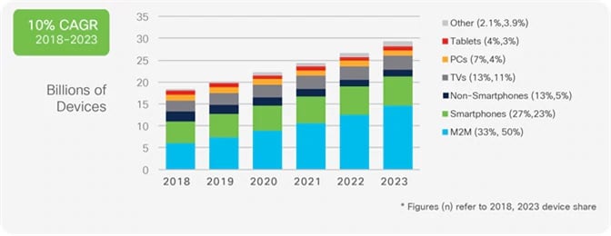 Anticipated Growth of the Number of Devices Worldwide