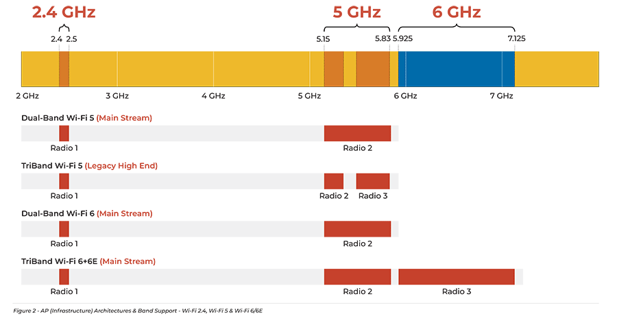 AP Architectures and Band Support for Wi-Fi 5 and Wi-Fi 6/6E