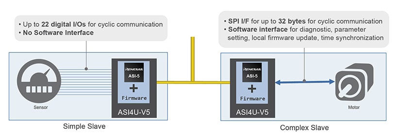 ASI4U-V5 Supports Simple Slave and Complex Slave Application