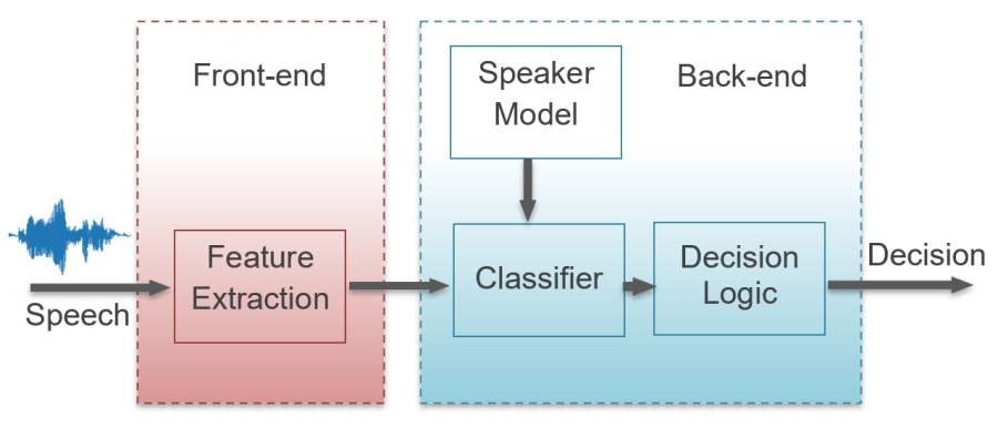 Block representation of an Automatic Speaker Verification