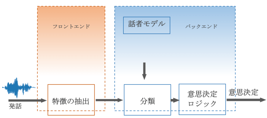 自動話者認証の仕組み