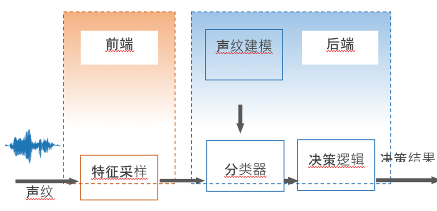 自动声纹验证