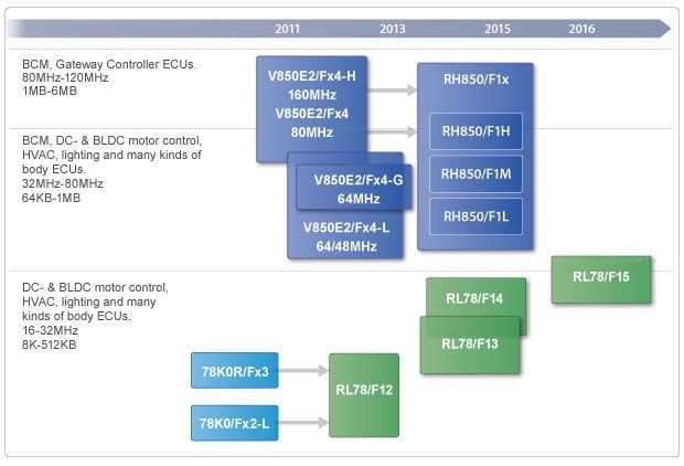 Automotive Body MCU Roadmap