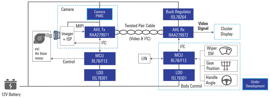 Automotive Camera Solution with AHL Control Channel