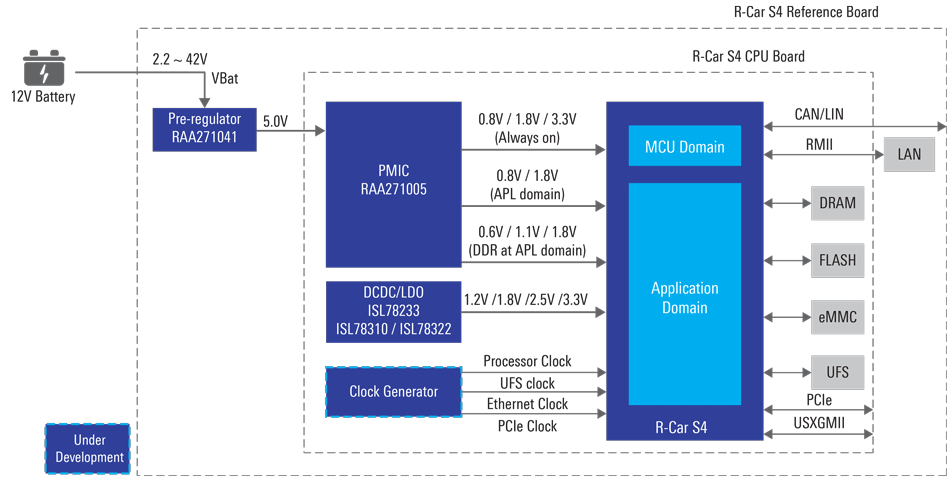 Automotive Communication Gateway Platform