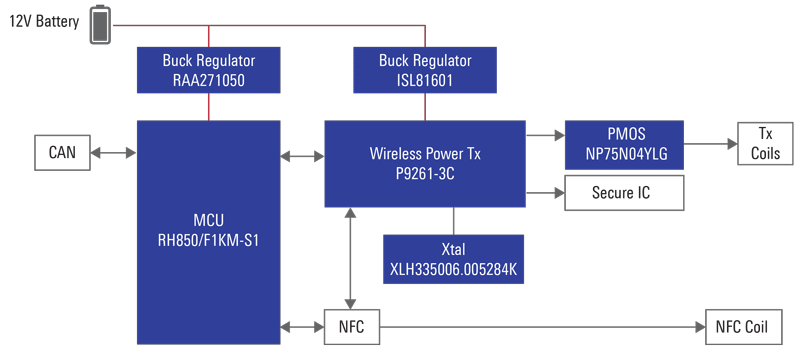 Automotive In-Cabin Wireless Power Solution