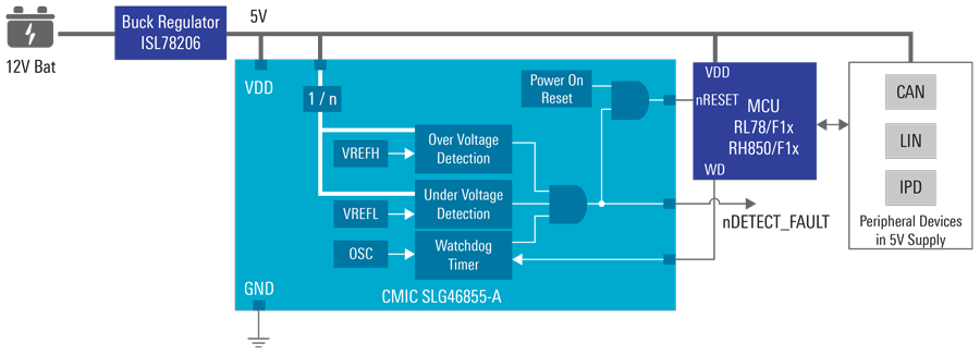 Automotive Monitoring Function Extension