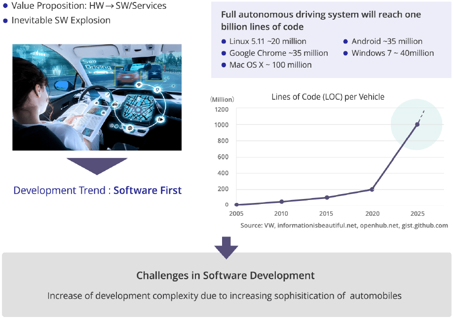 Why SW first? Automotive