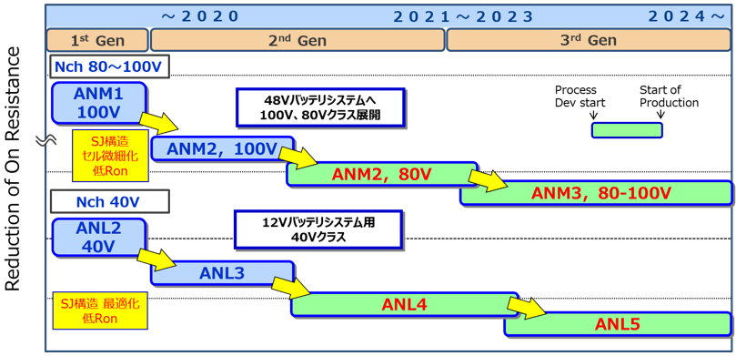 車載用低耐圧パワー MOSFET プロセストレンド