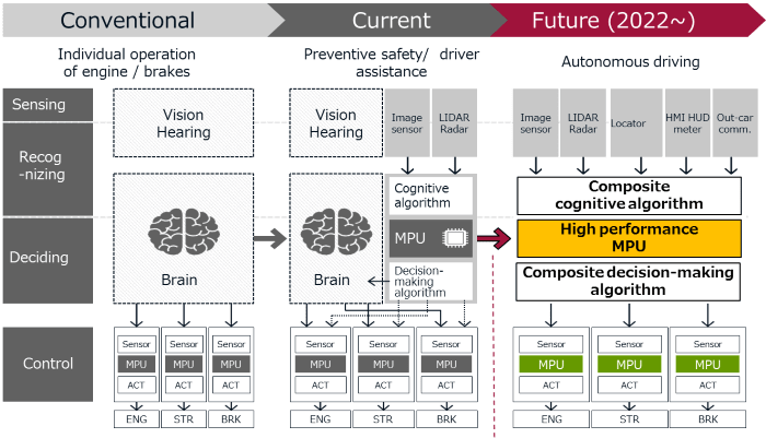 Figure 1 illustrates how a higher level of sensing will migrate over time from human driver towards Autonomous Driving technology using AI and ML (Source: NSITEXE, Inc., 2021)