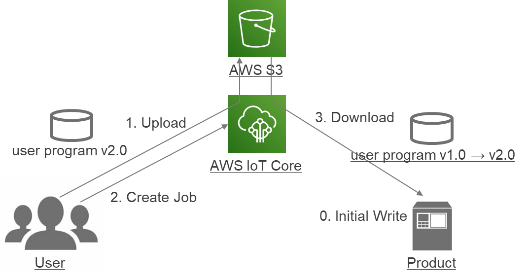 aws-iot-core