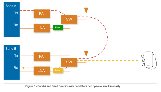 Band filters implemented conventionally on the receive path of each radio