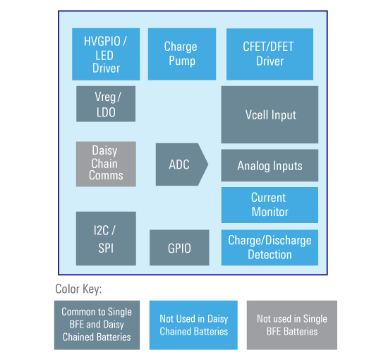 Blocks for Single and Daisy Chained Battery Front End ICs