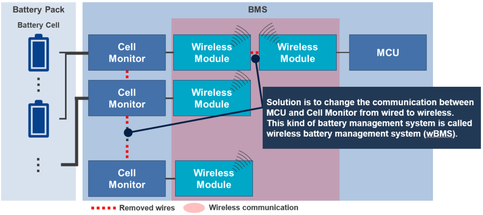 Measures for battery management system