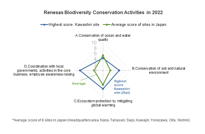 Renesas Biodiversity Conservation Activities in 2022
