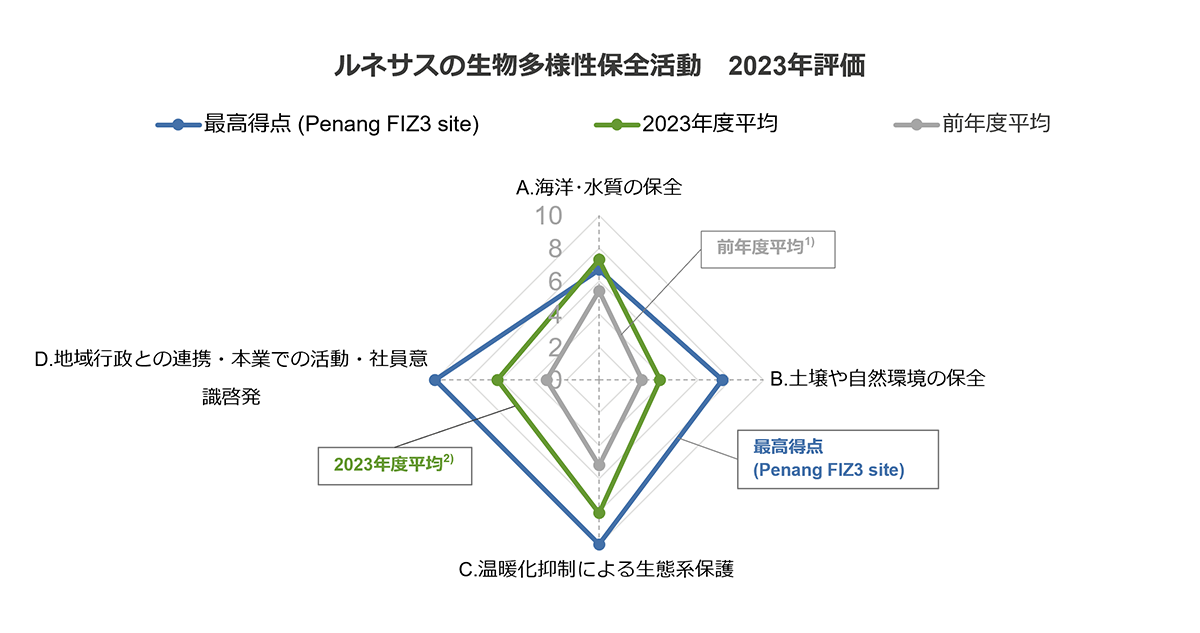 ルネサスの生物多様性保全活動 2023年評価