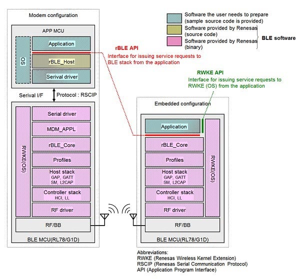 Bluetooth Low Energy Protocol Stack