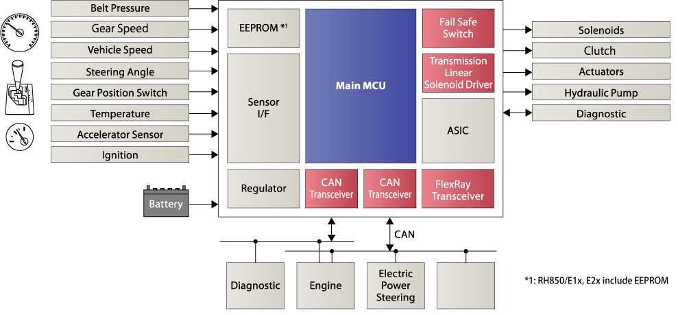 Transmission Control System