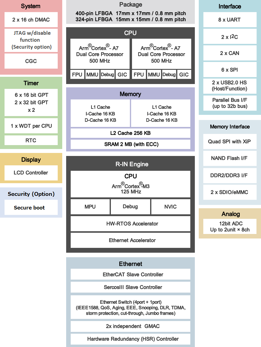 RZ/N1 Block Diagram