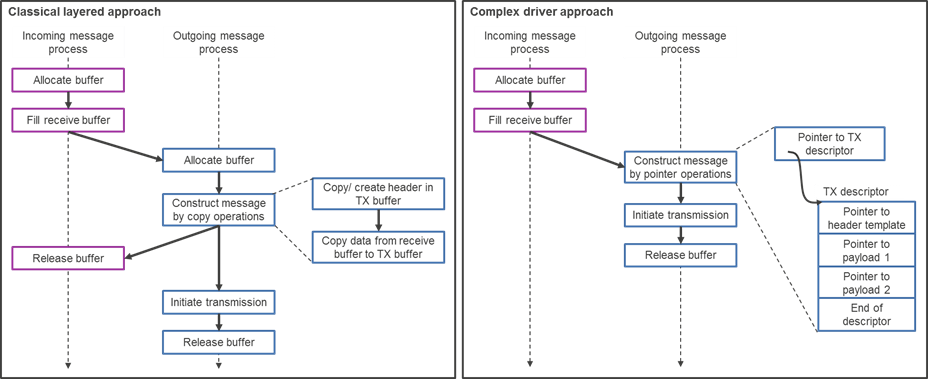 Frame assembly flow