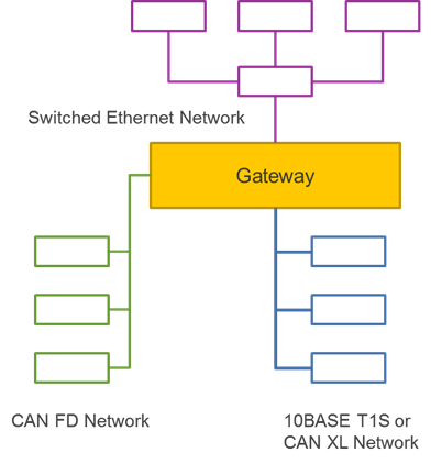 Network hierarchy