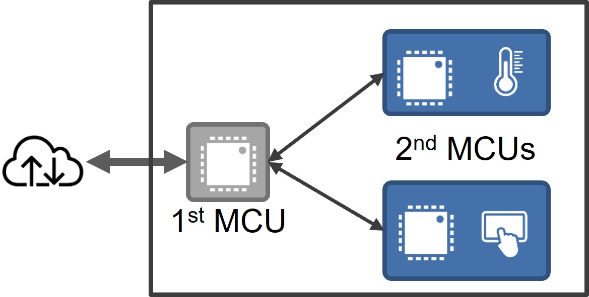 1st MCU & 2nd MCUs