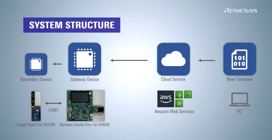  The 2nd MCUs using the AWS IoT