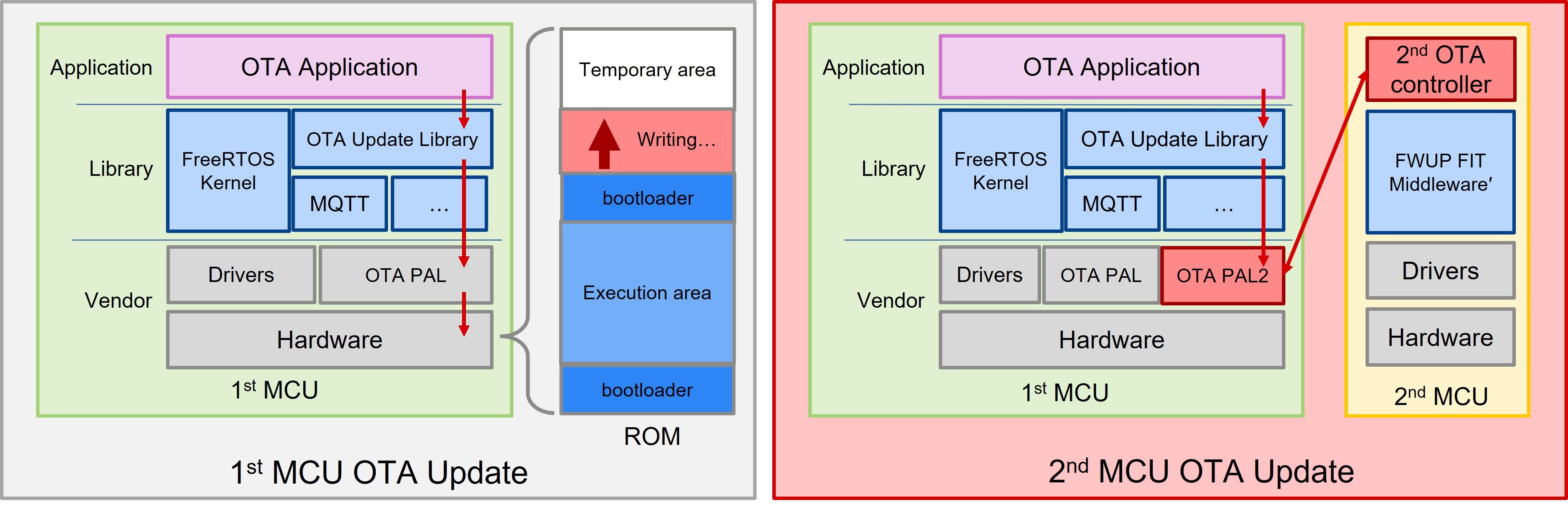 OTA process using the AWS cloud