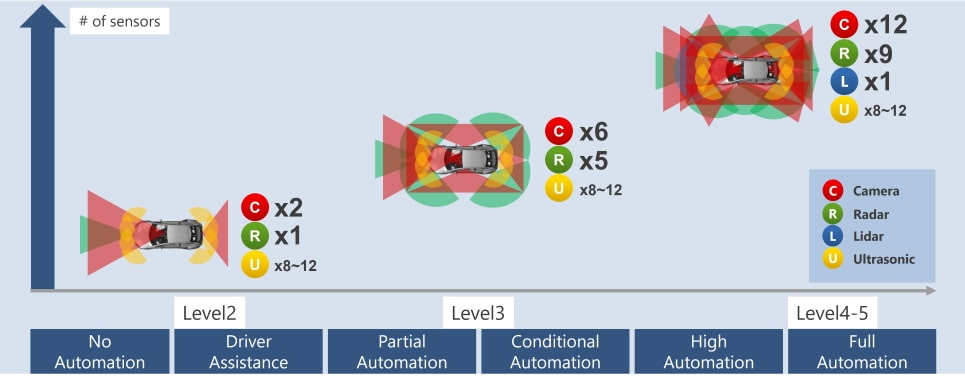 ADAS/AD system trend: integration of sensors.