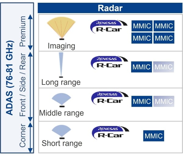 Combinations for different radar applications