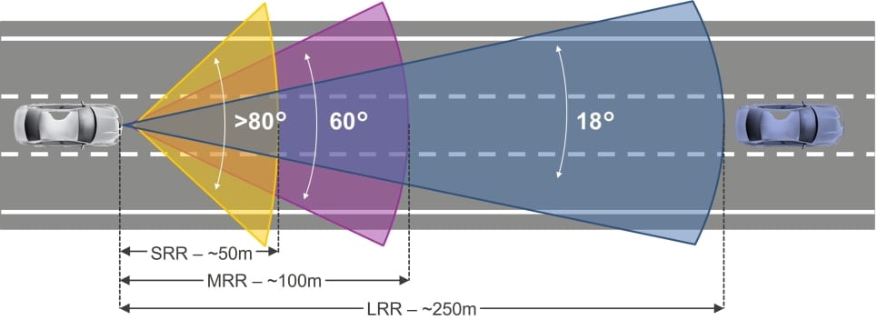 Typical range and Field of View for automotive radar