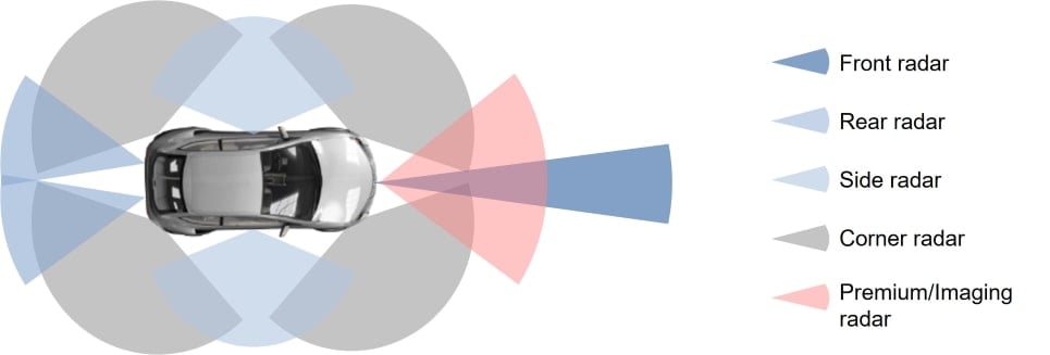 Placement of radar sensors on a car for 360° coverage