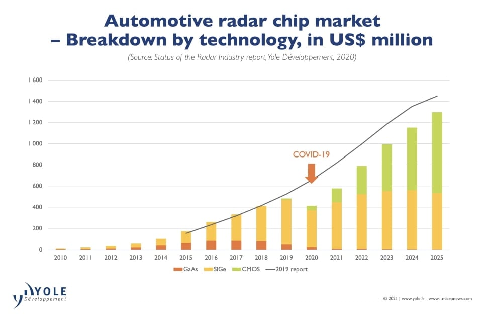 Evolution of the radar MMIC market per technology