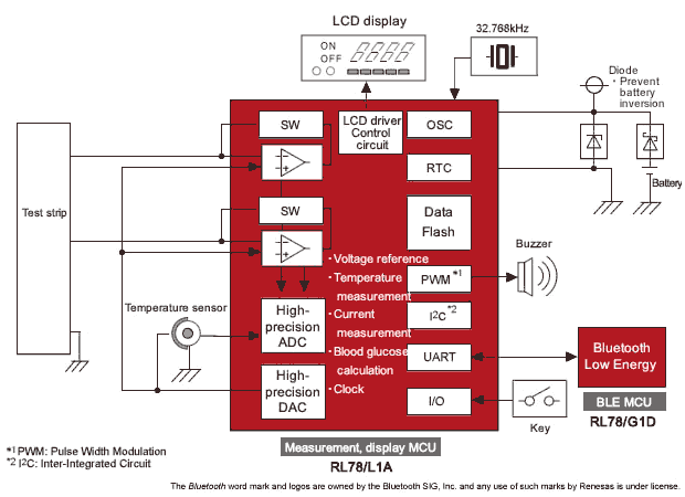 Blood Glucose Monitor Block Diagram