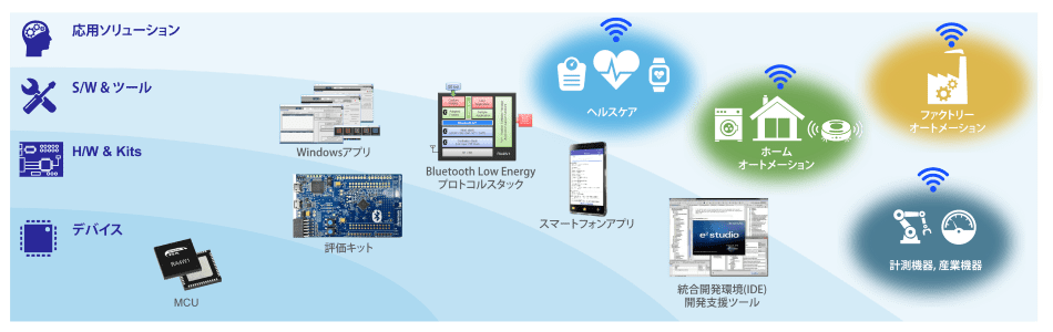 RA4W1 Bluetooth LE ワイヤレスソリューション