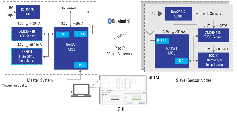 Bluetooth Low Energy Sensor Network Solution