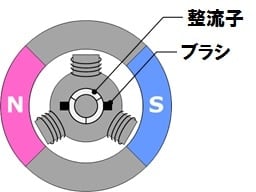 ブラシ付きDCモータ