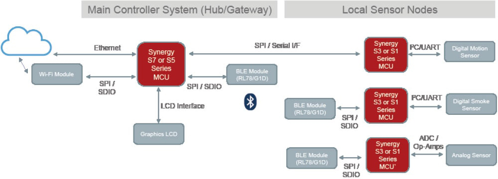 Building Security System Featuring Renesas Synergy