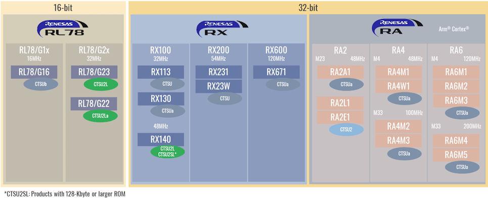 Capacitive Touch MCU Lineup