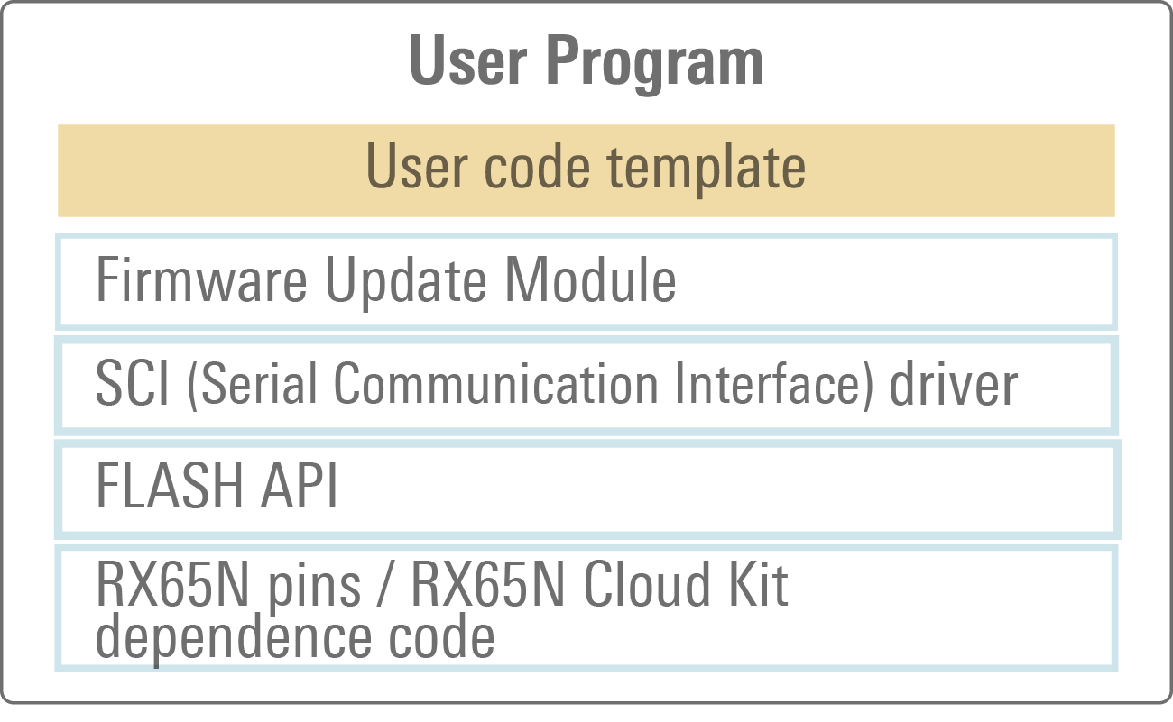 RX Family Development Environment — Software | Renesas