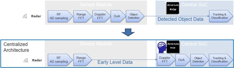 Centralized architecture for early level data from sensor module to central SoC