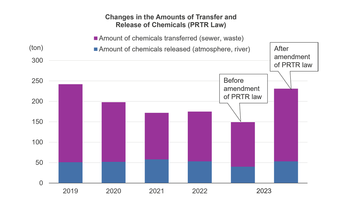 Changes in the Amounts of Transfer and Release of Chemicals (PRTR Law)