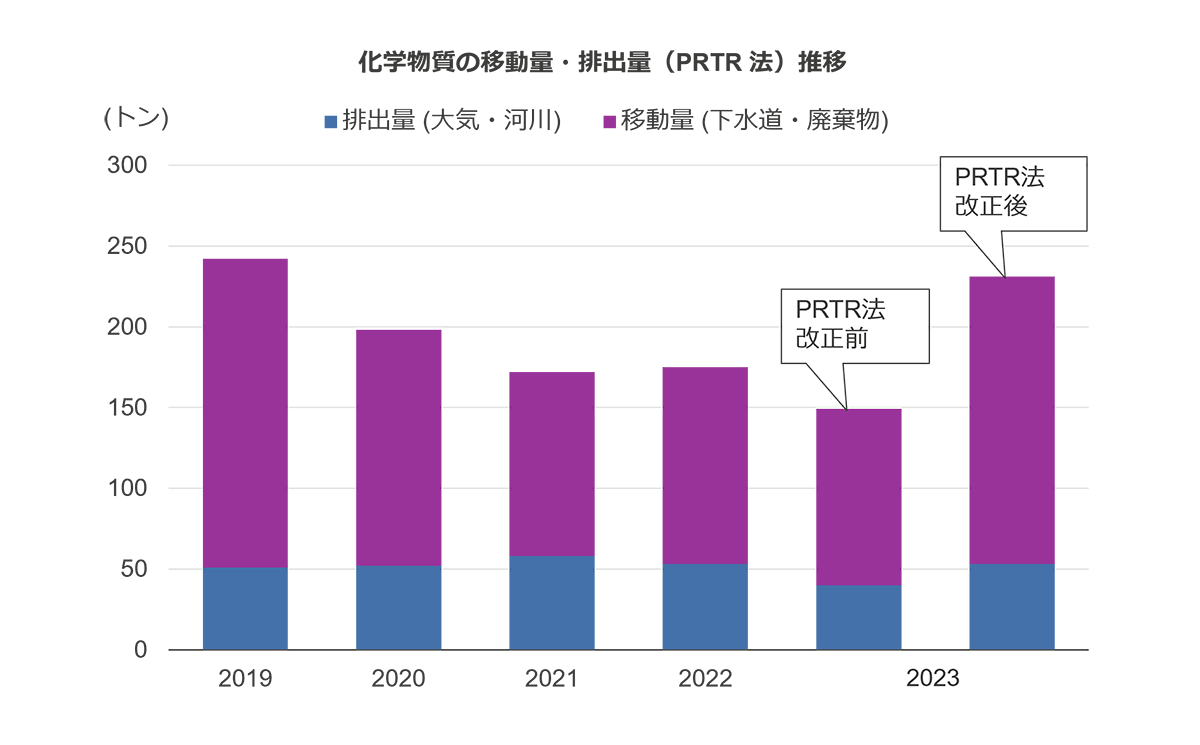 化学物質の移動量・排出量（PRTR 法）推移