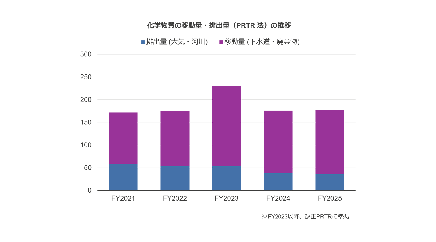 化学物質の移動量・排出量(PRTR 法)の推移 化学物質の移動量・排出量(PRTR 法)の推移