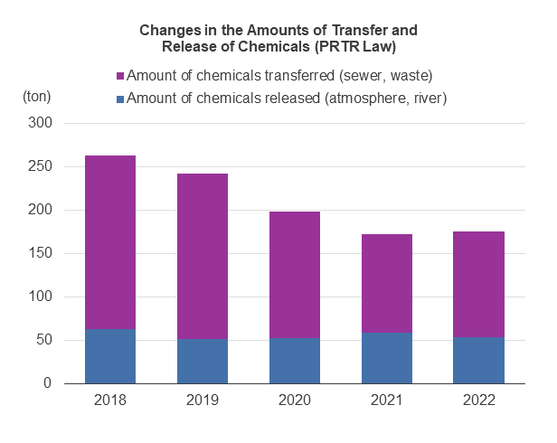 Changes in the Amounts of Transfer and Release of Chemicals (PRTR Law)