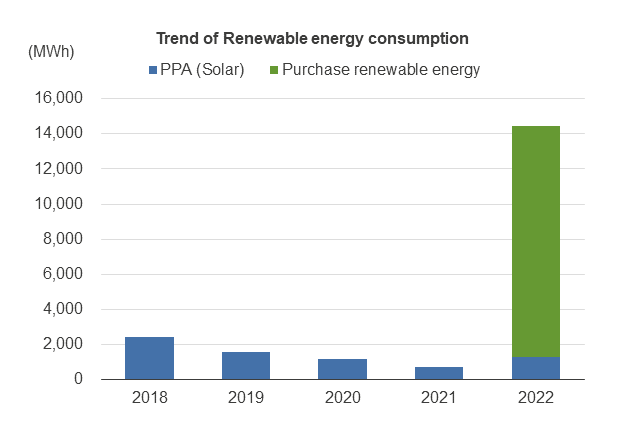 Trend of Renewable energy consumption